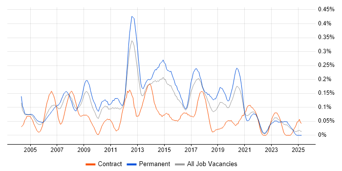 Job vacancy trend for Linux Systems Administrator in the West Midlands