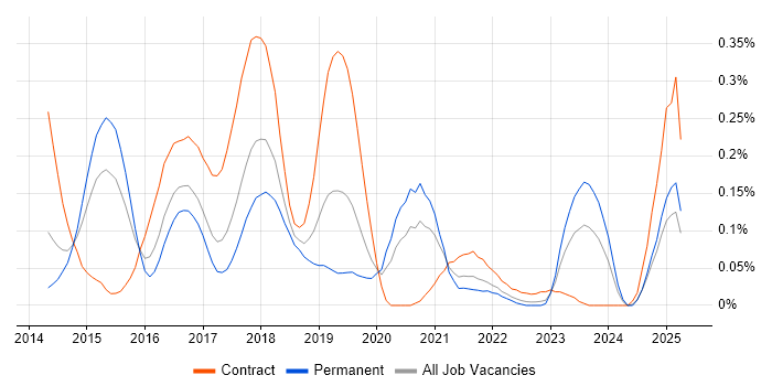 Job vacancy trend for Linux/Unix DevOps in the West Midlands
