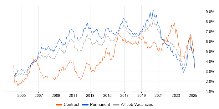 Job vacancy trend for Linux in the West Midlands