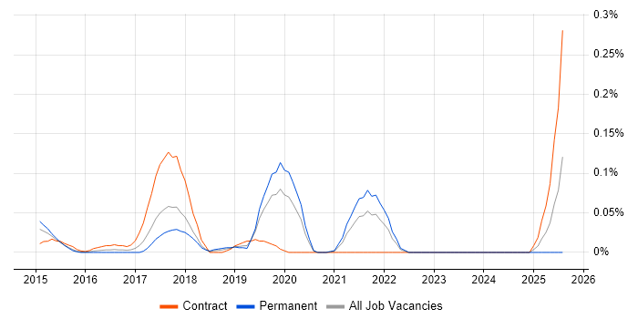 Job vacancy trend for Liquibase in the West Midlands Job vacancy trend for Liquibase in the West Midlands