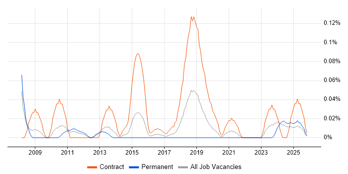 Liquidlogic job vacancy trend in the West Midlands