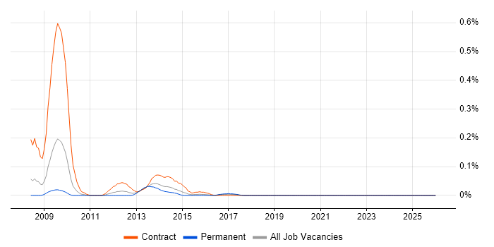 LiveCycle job vacancy trend in the West Midlands