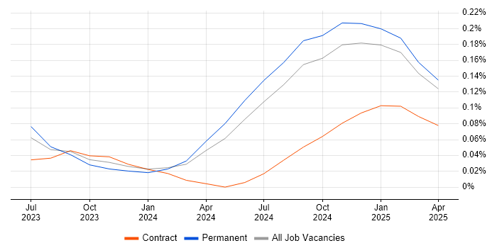 Job vacancy trend for LLM in the West Midlands Job vacancy trend for LLM in the West Midlands