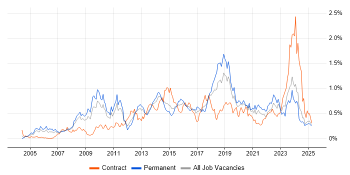 Job vacancy trend for Load Balancing in the West Midlands Job vacancy trend for Load Balancing in the West Midlands
