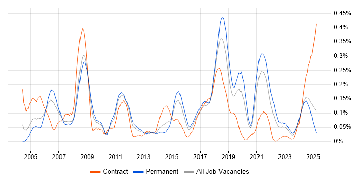 Job vacancy trend for Load Testing in the West Midlands