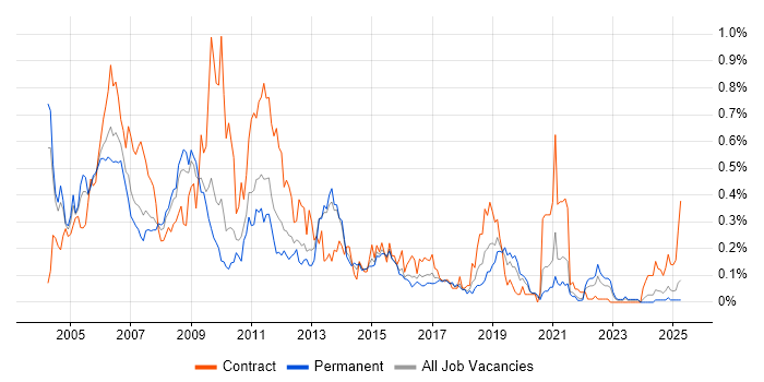 Job vacancy trend for LoadRunner in the West Midlands Job vacancy trend for LoadRunner in the West Midlands