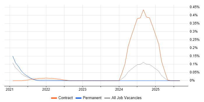 Locust job vacancy trend in the West Midlands