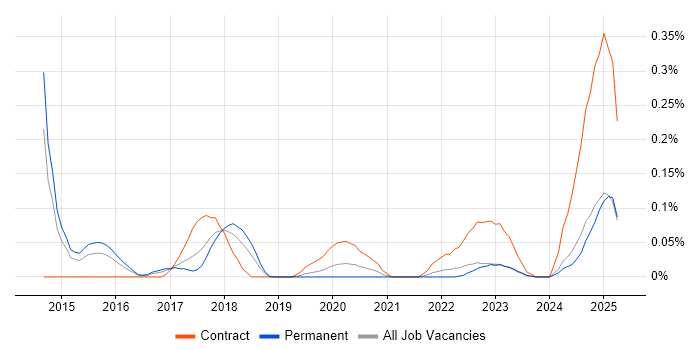 Job vacancy trend for Log Aggregation in the West Midlands