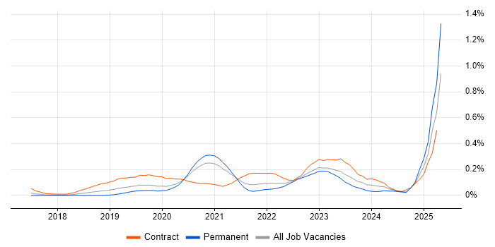 Job vacancy trend for Log Analytics in the West Midlands Job vacancy trend for Log Analytics in the West Midlands