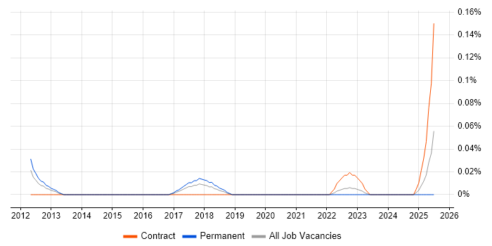 Job vacancy trend for Log Correlation in the West Midlands