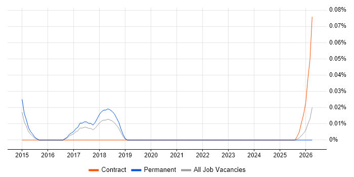 Logi job vacancy trend in the West Midlands