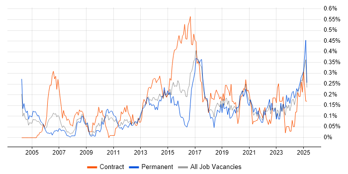 Job vacancy trend for Logical Data Model in the West Midlands Job vacancy trend for Logical Data Model in the West Midlands