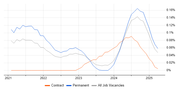 Job vacancy trend for LogicMonitor in the West Midlands Job vacancy trend for LogicMonitor in the West Midlands