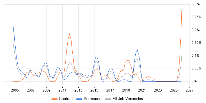 Logistics Analyst job vacancy trend in the West Midlands