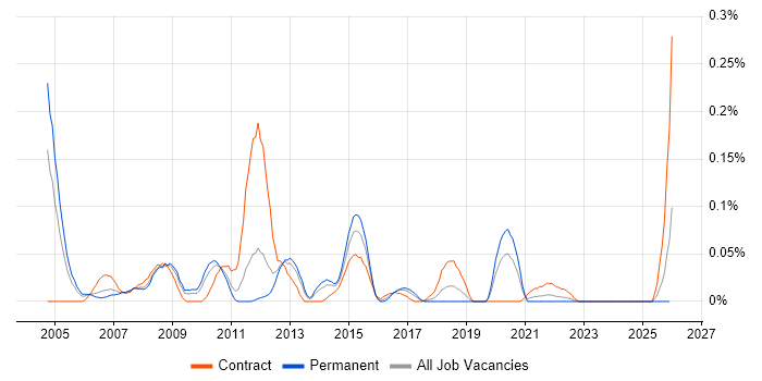 Logistics Business Analyst job vacancy trend in the West Midlands