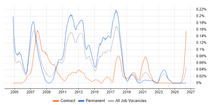 Logistics Consultant job vacancy trend in the West Midlands