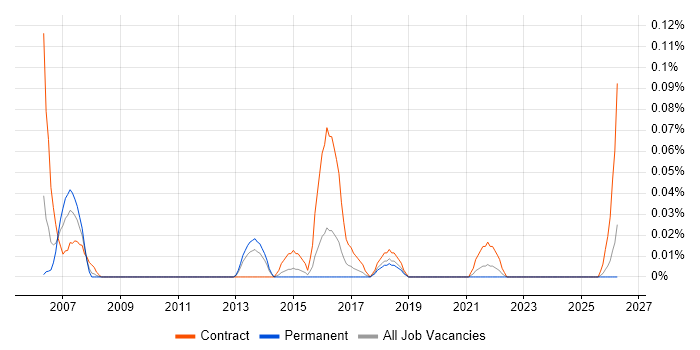Logistics Coordinator job vacancy trend in the West Midlands