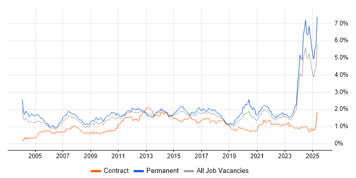 Job vacancy trend for Logistics in the West Midlands Job vacancy trend for Logistics in the West Midlands