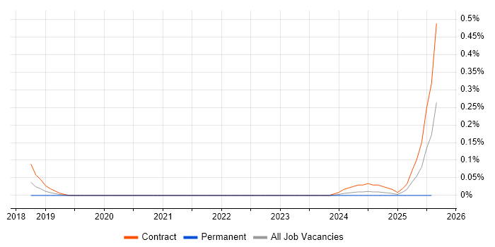Job vacancy trend for Logitech in the West Midlands