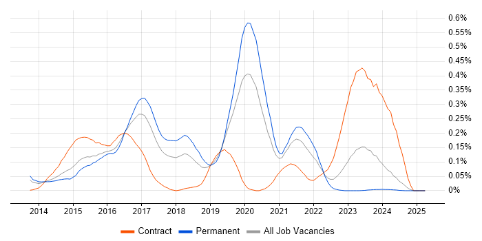 Job vacancy trend for LogRhythm in the West Midlands Job vacancy trend for LogRhythm in the West Midlands
