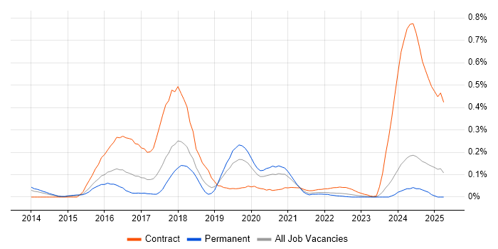 Job vacancy trend for logstash in the West Midlands Job vacancy trend for logstash in the West Midlands