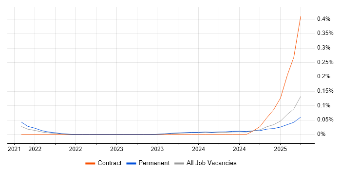 Job vacancy trend for LoRaWAN in the West Midlands