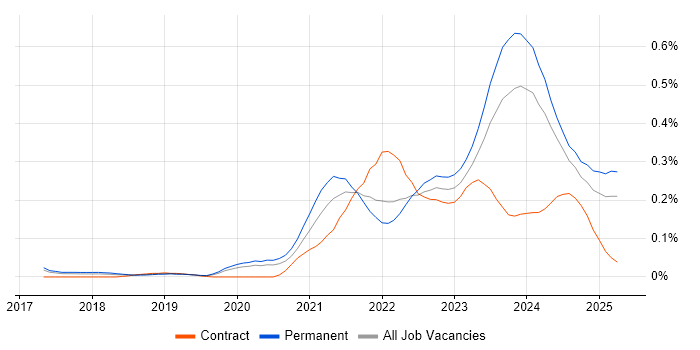 Job vacancy trend for Low-Code in the West Midlands Job vacancy trend for Low-Code in the West Midlands