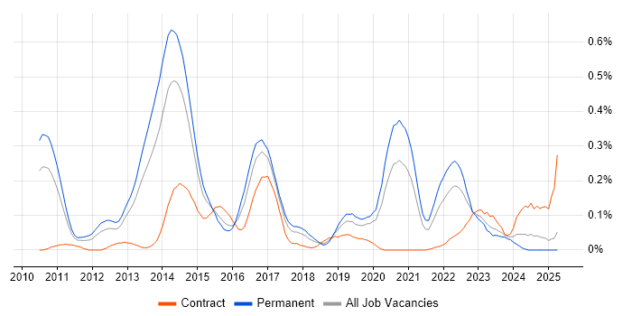 Job vacancy trend for Low Latency in the West Midlands Job vacancy trend for Low Latency in the West Midlands