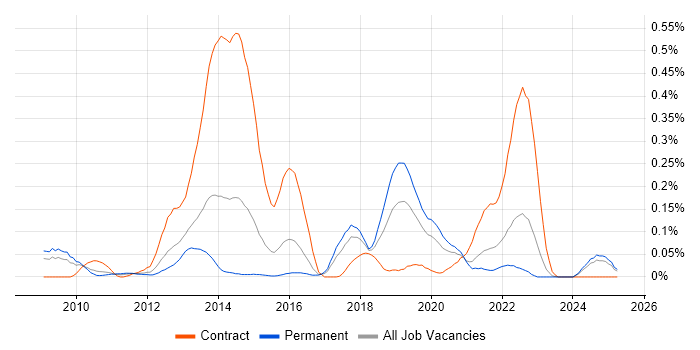 Job vacancy trend for LTE in the West Midlands Job vacancy trend for LTE in the West Midlands