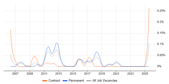 Job vacancy trend for Lucene in the West Midlands Job vacancy trend for Lucene in the West Midlands