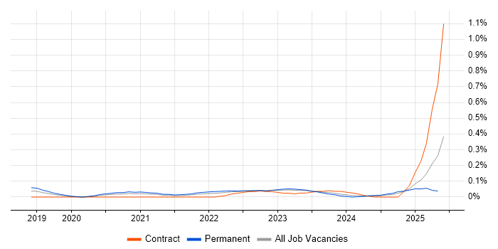 Job vacancy trend for Lucidchart in the West Midlands