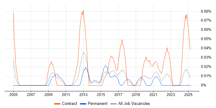 Job vacancy trend for Mac Engineer in the West Midlands