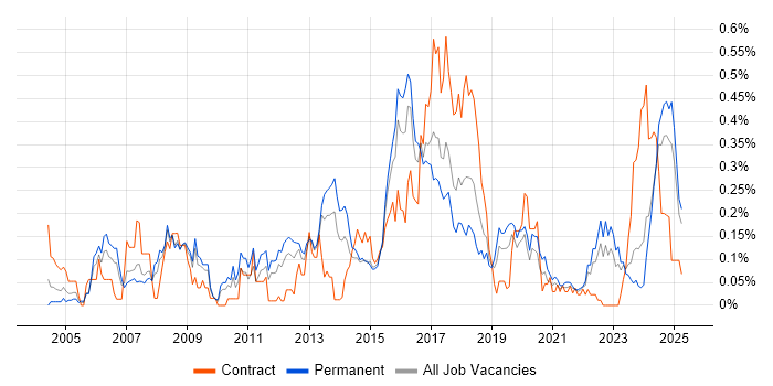 Job vacancy trend for Mac OS X in the West Midlands