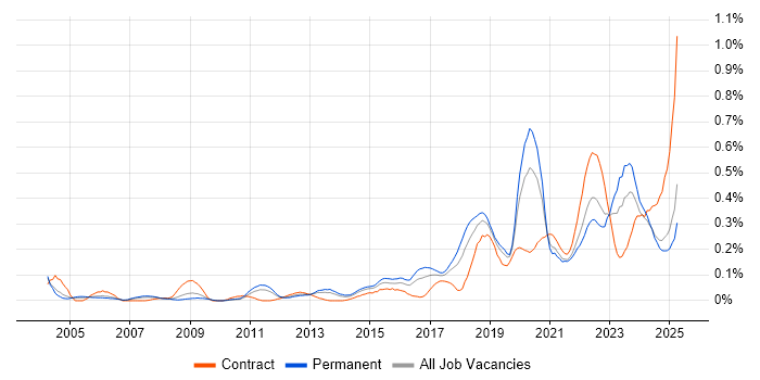 Job vacancy trend for Mac OS in the West Midlands Job vacancy trend for Mac OS in the West Midlands