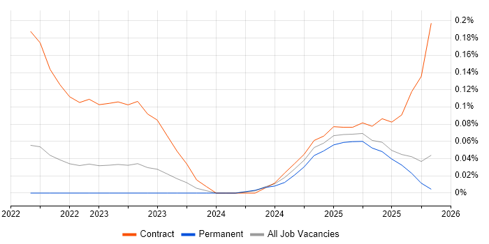 MACH job vacancy trend in the West Midlands