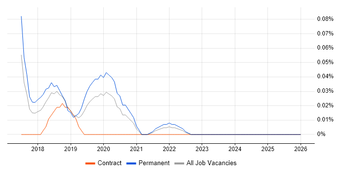 Machine Learning Developer job vacancy trend in the West Midlands