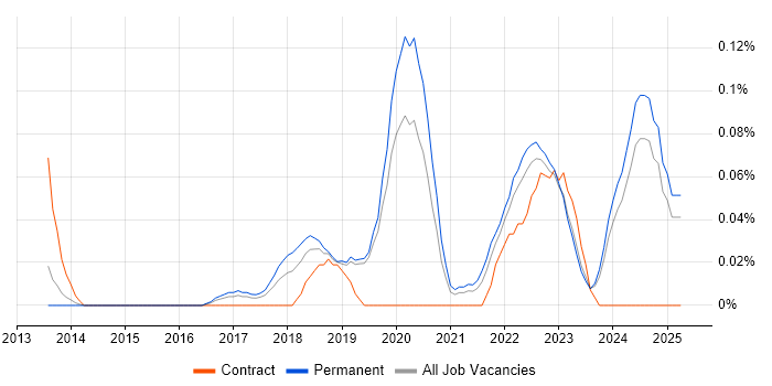 Job vacancy trend for Machine Learning Engineer in the West Midlands Job vacancy trend for Machine Learning Engineer in the West Midlands