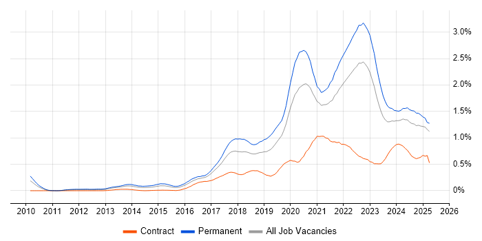 Job vacancy trend for Machine Learning in the West Midlands