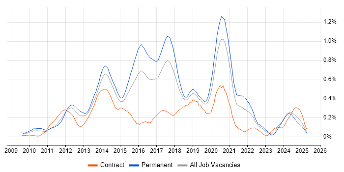 Job vacancy trend for Magento in the West Midlands