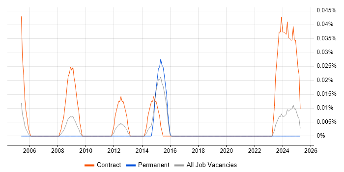 Job vacancy trend for Mainframe Consultant in the West Midlands Job vacancy trend for Mainframe Consultant in the West Midlands
