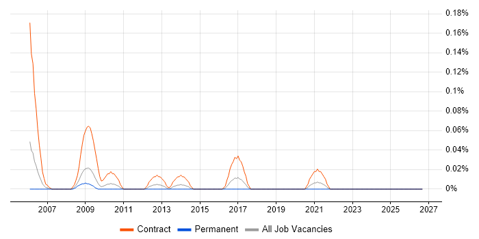 Mainframe Project Manager job vacancy trend in the West Midlands