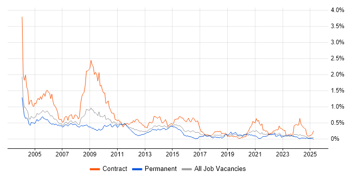 Job vacancy trend for Mainframe in the West Midlands Job vacancy trend for Mainframe in the West Midlands