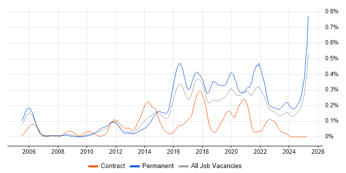 Job vacancy trend for Major Incident Management in the West Midlands Job vacancy trend for Major Incident Management in the West Midlands