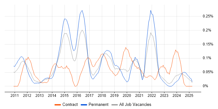 Job vacancy trend for Major Incident Manager in the West Midlands Job vacancy trend for Major Incident Manager in the West Midlands