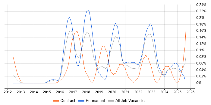 Job vacancy trend for Malware Detection/Protection in the West Midlands