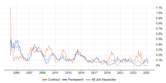 Job vacancy trend for Management Consultant in the West Midlands Job vacancy trend for Management Consultant in the West Midlands