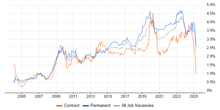 Job vacancy trend for Management Information System in the West Midlands Job vacancy trend for Management Information System in the West Midlands