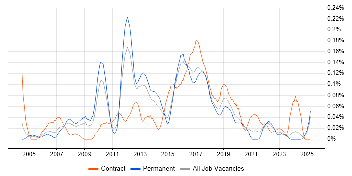 Job vacancy trend for Manual Test Analyst in the West Midlands Job vacancy trend for Manual Test Analyst in the West Midlands