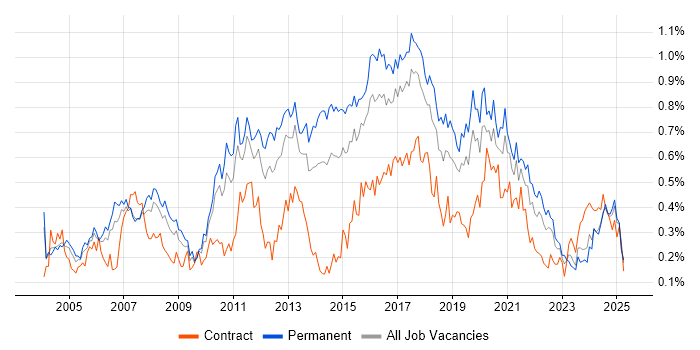 Job vacancy trend for Manual Testing in the West Midlands