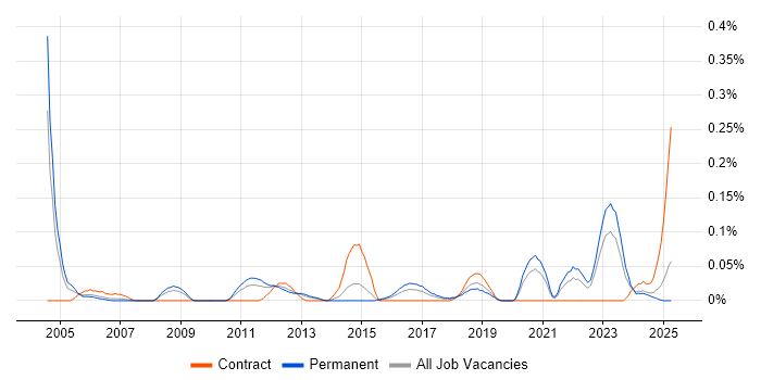 Job vacancy trend for Manufacturing Engineer in the West Midlands Job vacancy trend for Manufacturing Engineer in the West Midlands